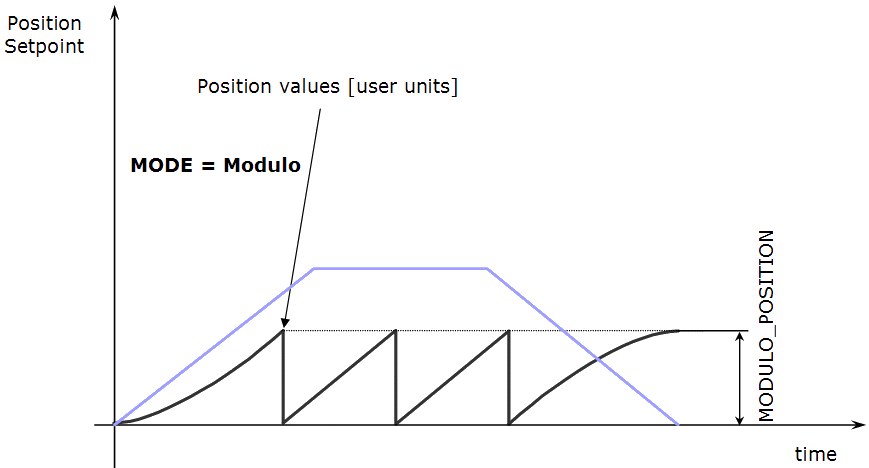 Axis Parameters: MODE Modulo and MODULO_POSITION